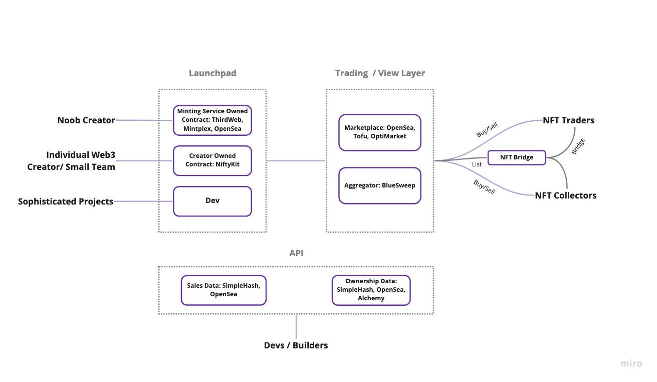 The OP Mainnet NFT ecosystem page.