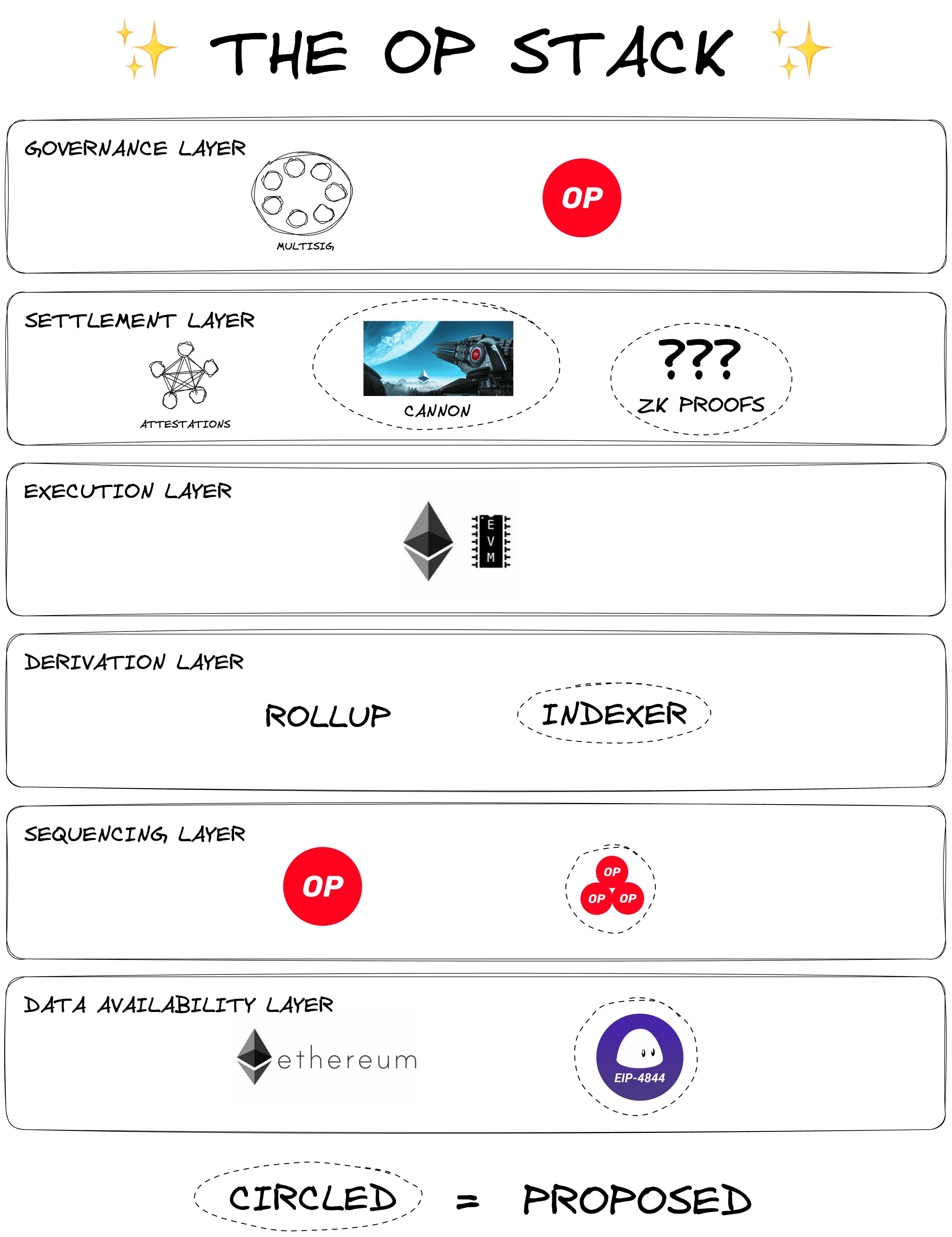 The OP Stack components.